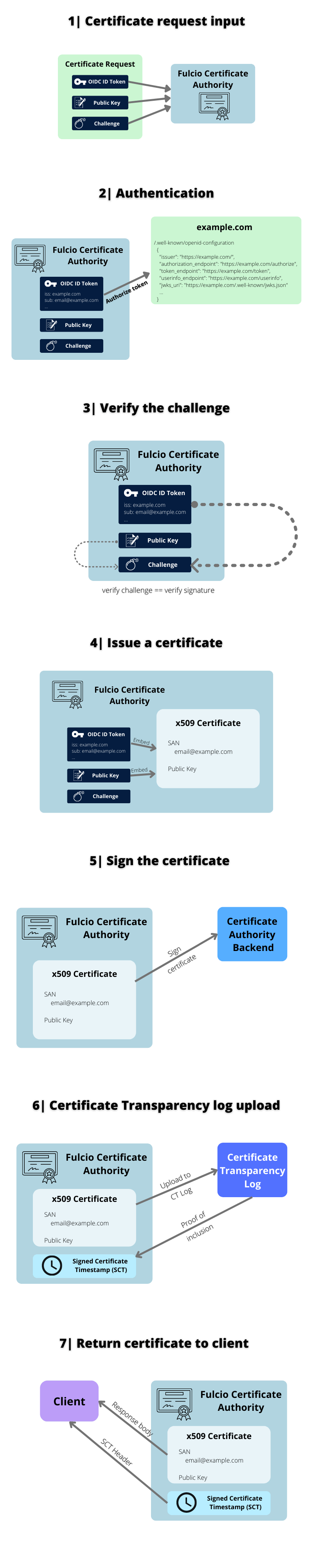 Diagram of how a certificate authority issues certificates