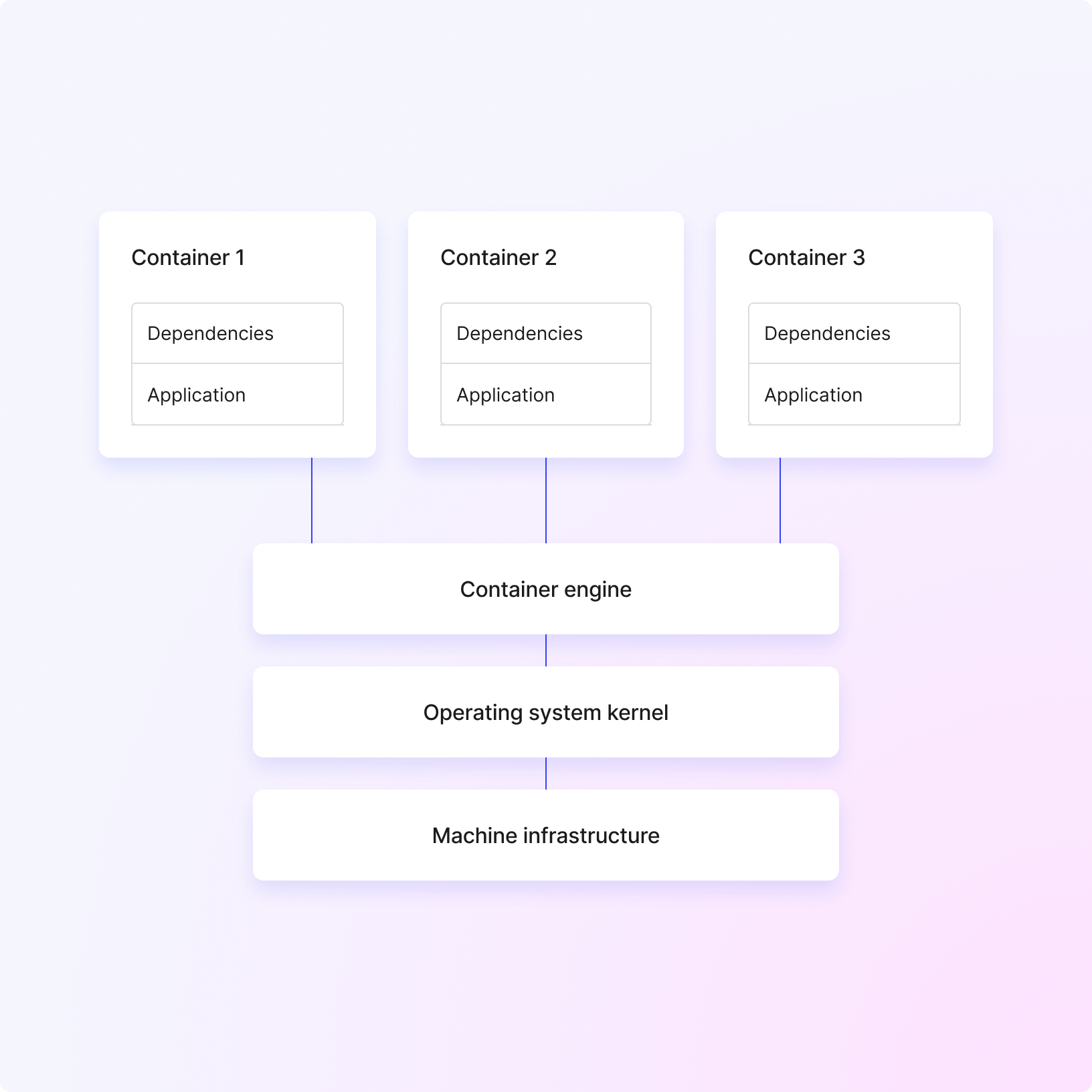 Containers run independently of each other on a container engine, the software that communicates with a host operating system kernel. Each container contains the application and dependencies it needs to run.